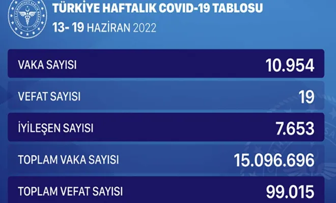 Vakalar bir haftada yüzde 50 arttı  